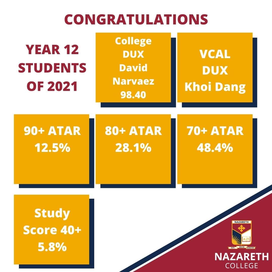 2021 Nazareth College Results Nazareth College